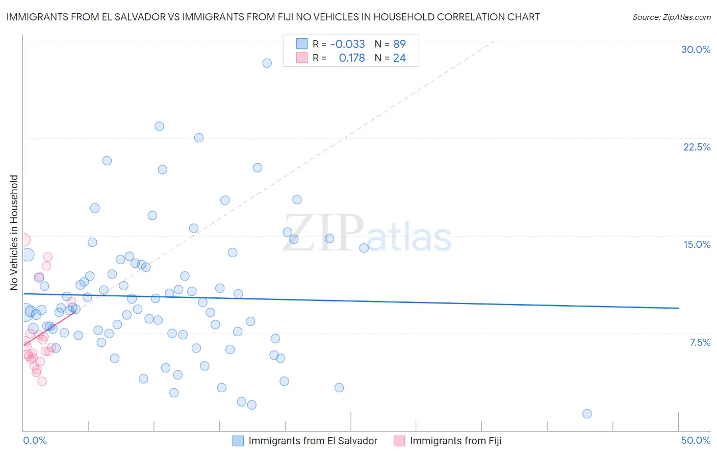 Immigrants from El Salvador vs Immigrants from Fiji No Vehicles in Household