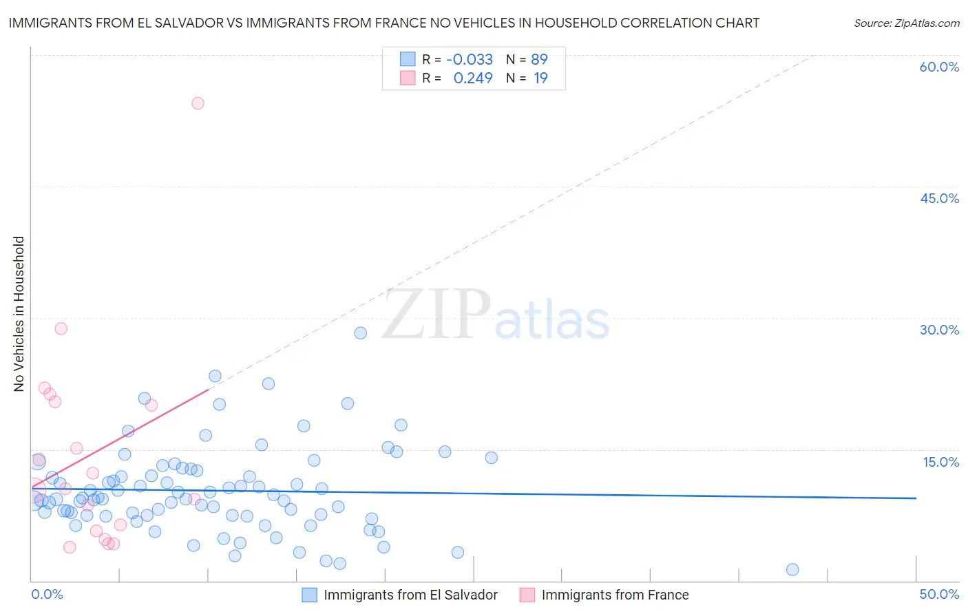 Immigrants from El Salvador vs Immigrants from France No Vehicles in Household