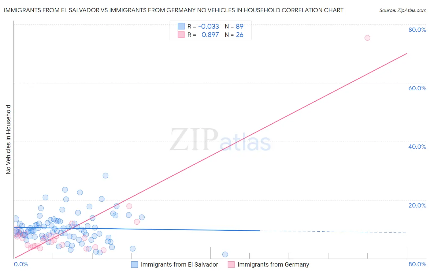 Immigrants from El Salvador vs Immigrants from Germany No Vehicles in Household