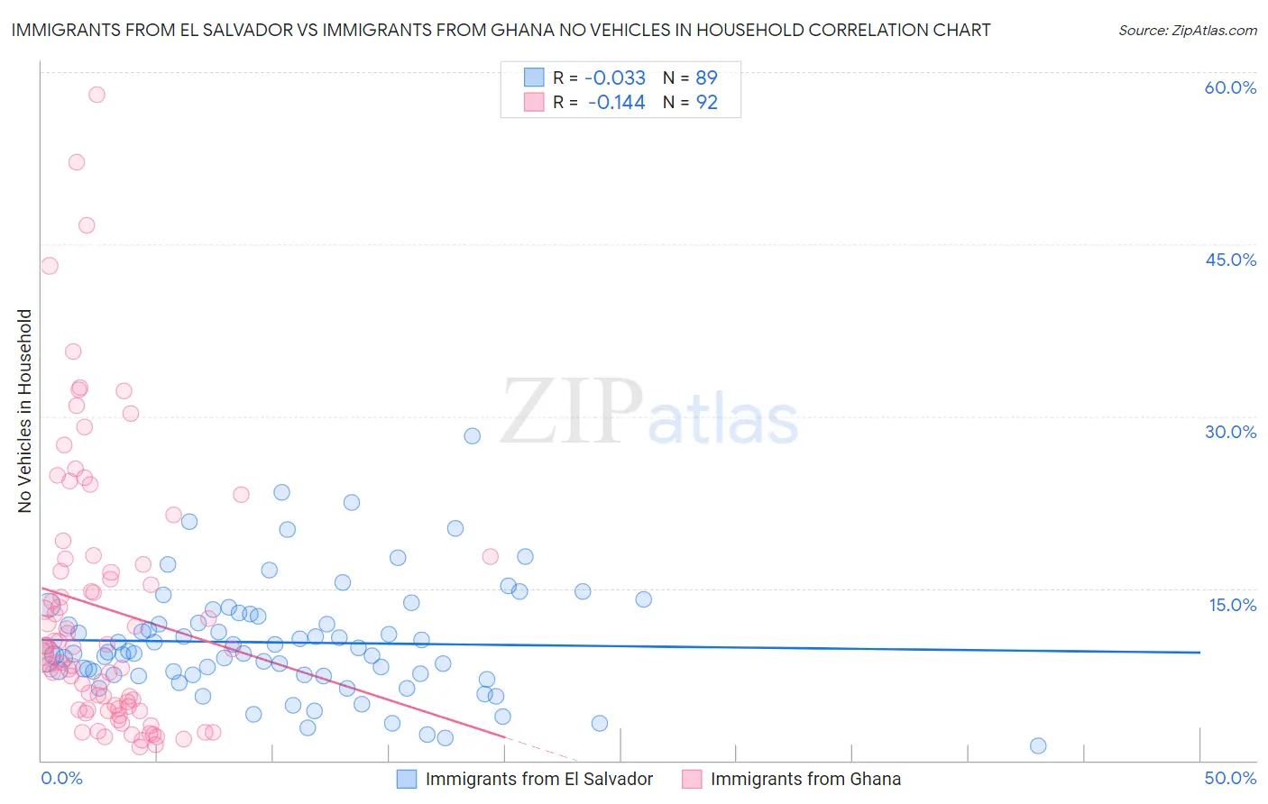 Immigrants from El Salvador vs Immigrants from Ghana No Vehicles in Household