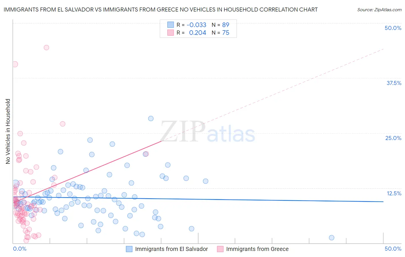 Immigrants from El Salvador vs Immigrants from Greece No Vehicles in Household