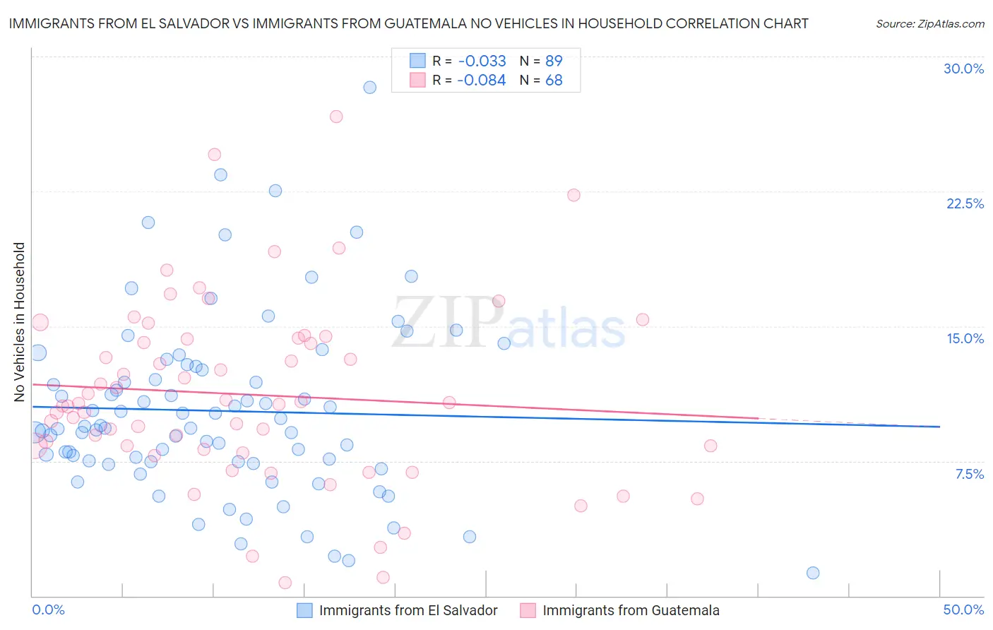 Immigrants from El Salvador vs Immigrants from Guatemala No Vehicles in Household