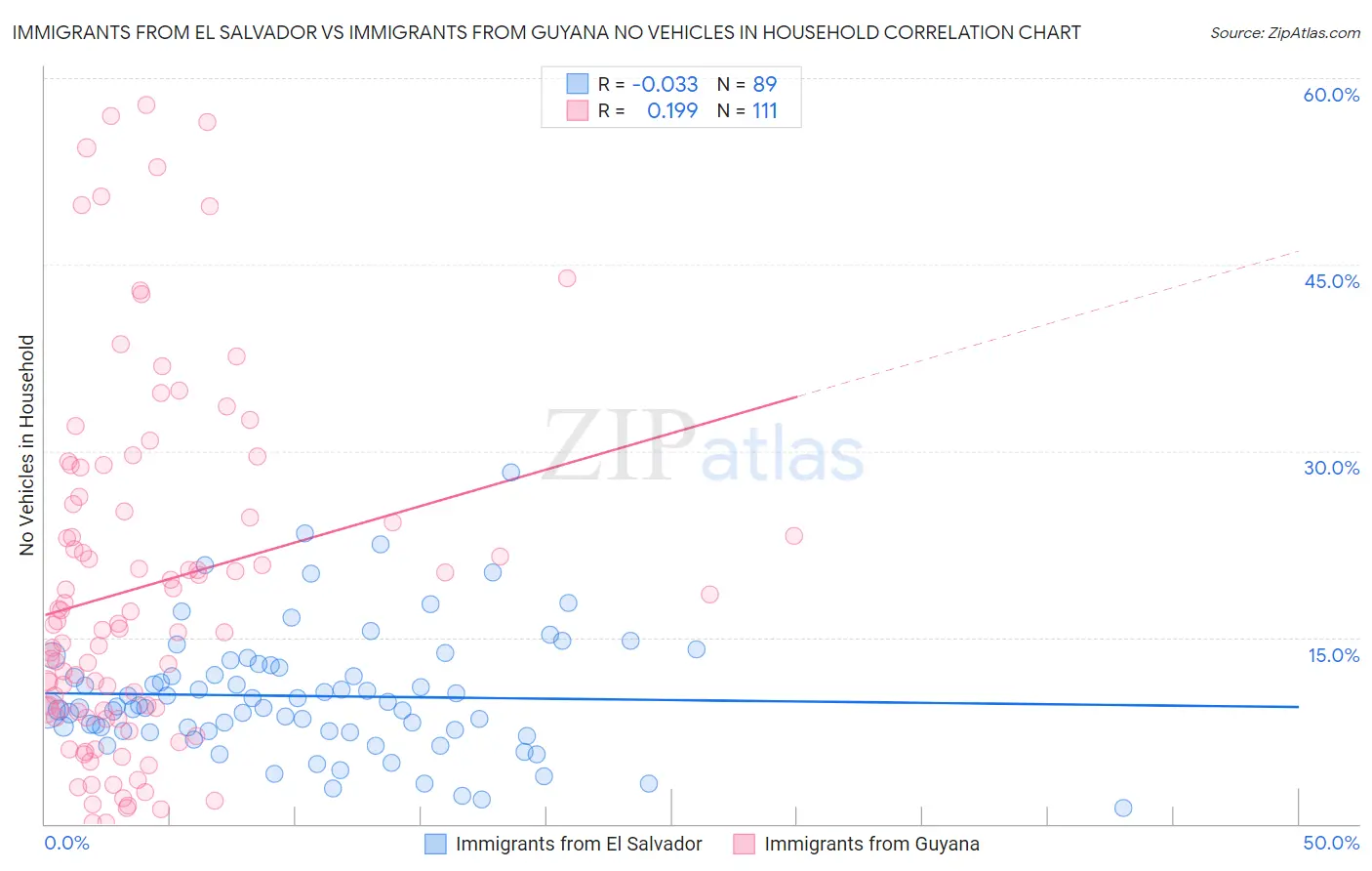 Immigrants from El Salvador vs Immigrants from Guyana No Vehicles in Household