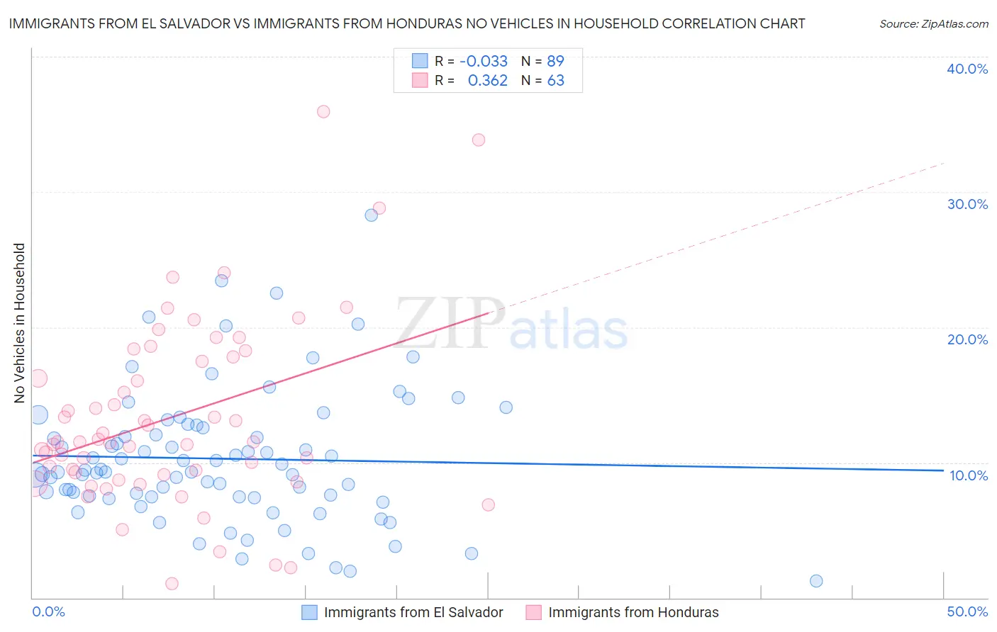 Immigrants from El Salvador vs Immigrants from Honduras No Vehicles in Household