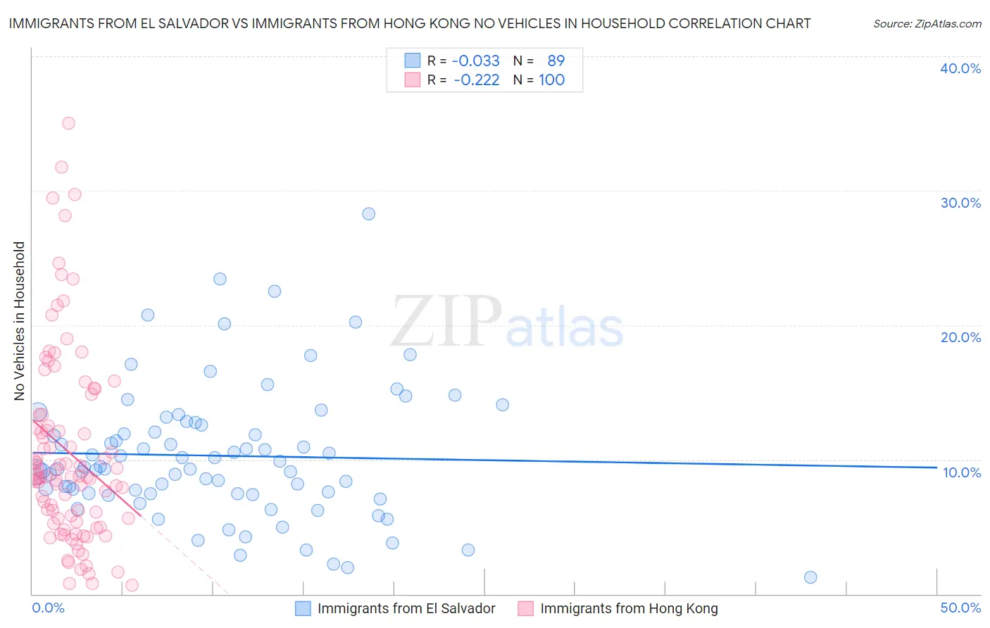 Immigrants from El Salvador vs Immigrants from Hong Kong No Vehicles in Household