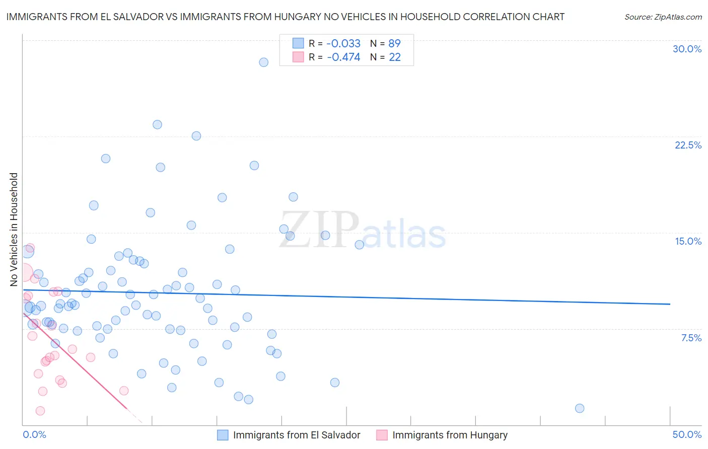 Immigrants from El Salvador vs Immigrants from Hungary No Vehicles in Household