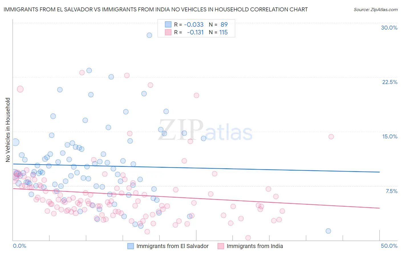 Immigrants from El Salvador vs Immigrants from India No Vehicles in Household