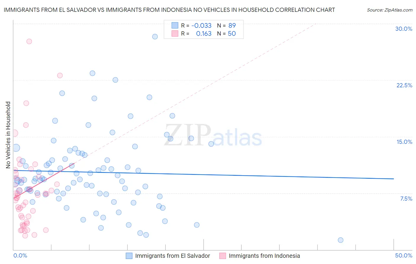 Immigrants from El Salvador vs Immigrants from Indonesia No Vehicles in Household