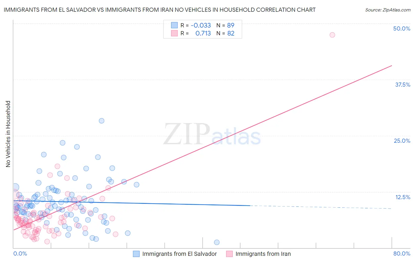 Immigrants from El Salvador vs Immigrants from Iran No Vehicles in Household