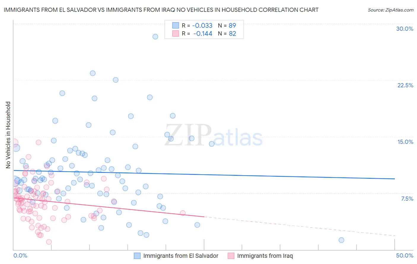 Immigrants from El Salvador vs Immigrants from Iraq No Vehicles in Household