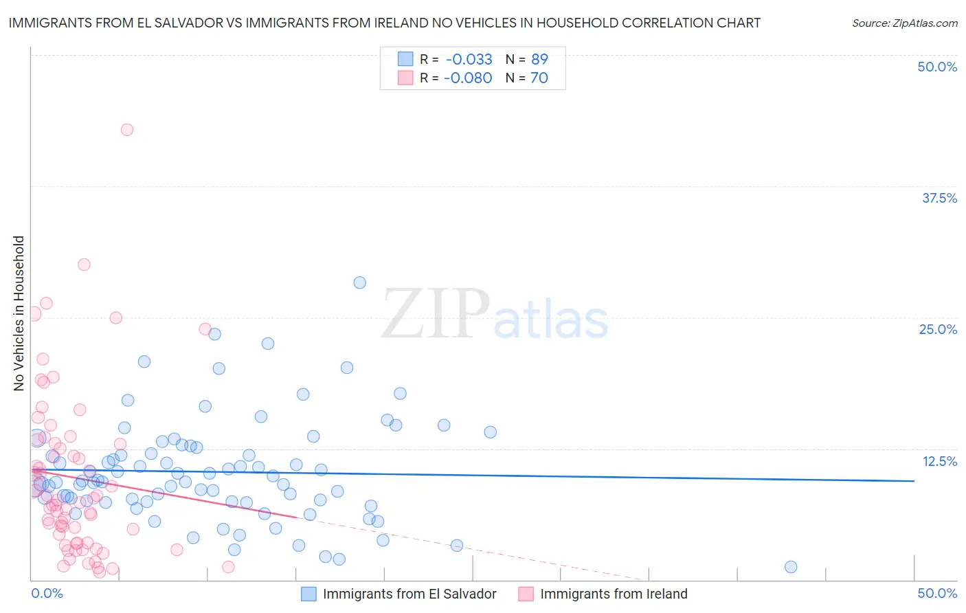 Immigrants from El Salvador vs Immigrants from Ireland No Vehicles in Household