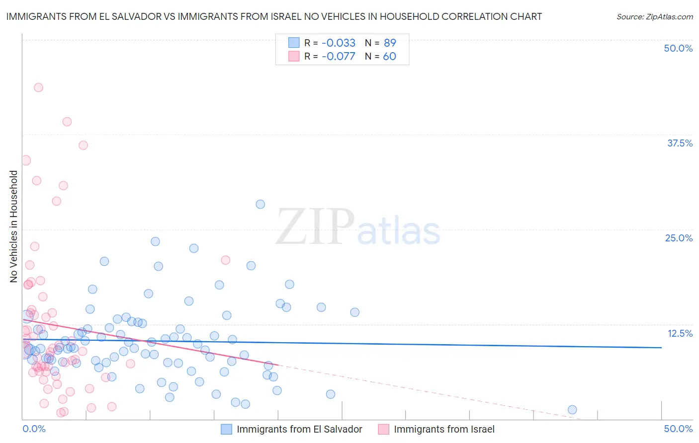 Immigrants from El Salvador vs Immigrants from Israel No Vehicles in Household