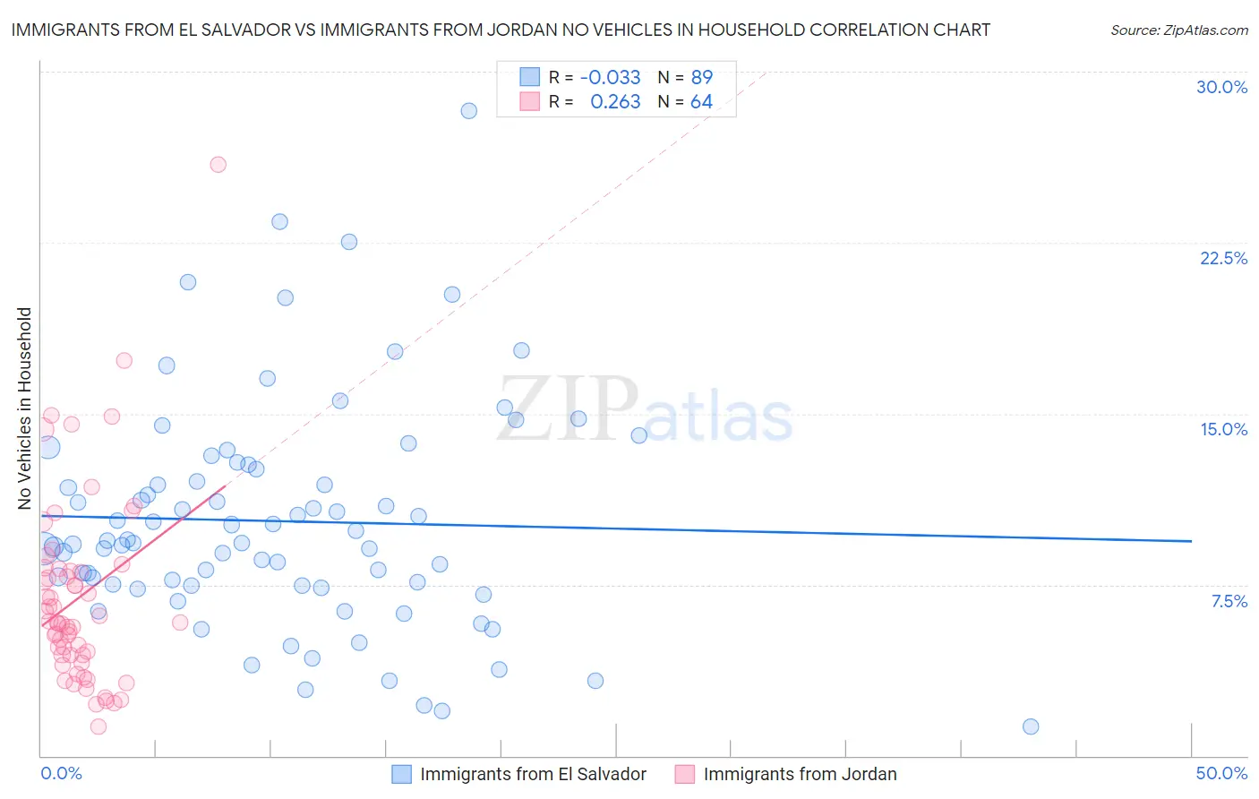 Immigrants from El Salvador vs Immigrants from Jordan No Vehicles in Household