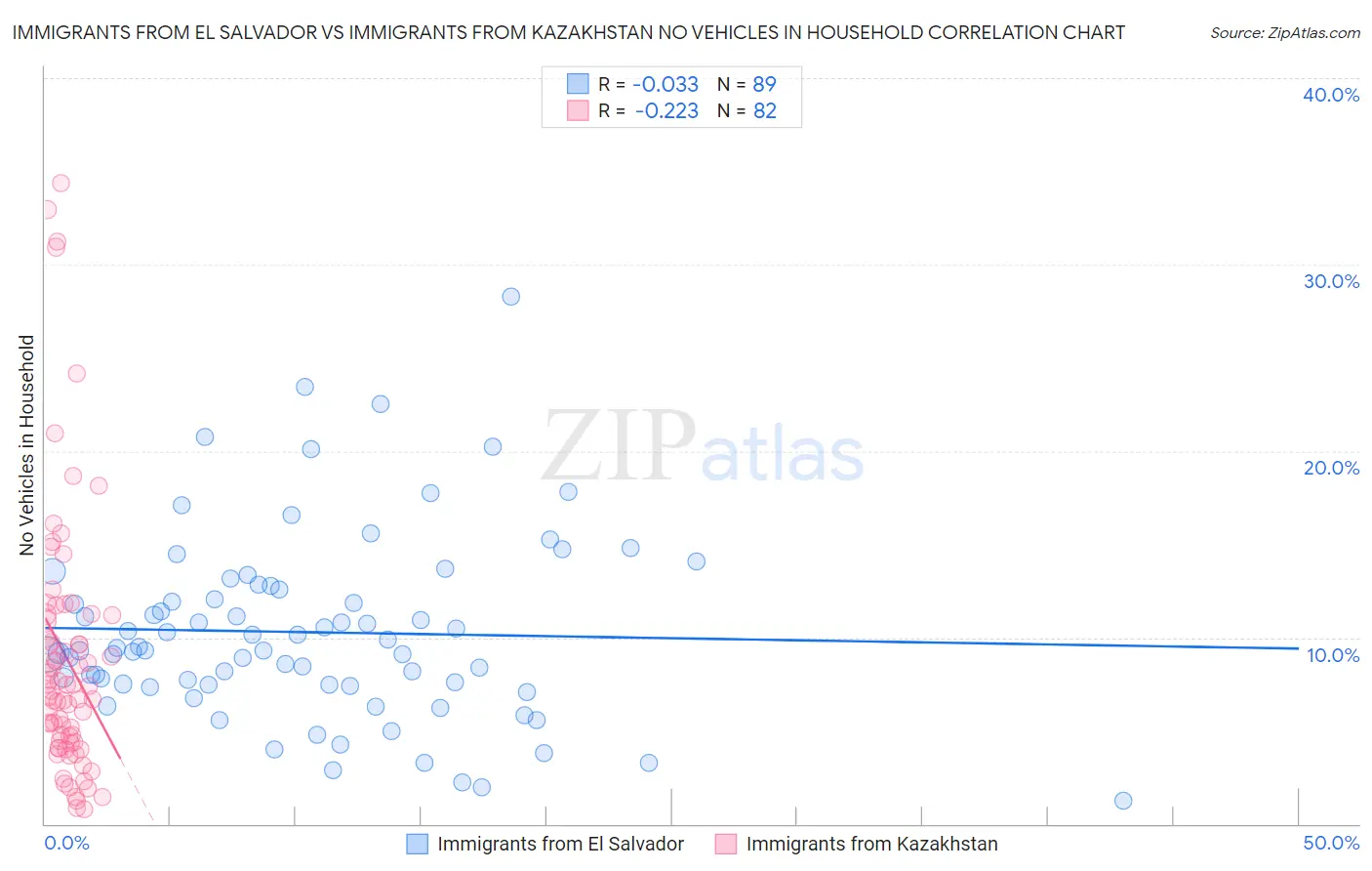 Immigrants from El Salvador vs Immigrants from Kazakhstan No Vehicles in Household