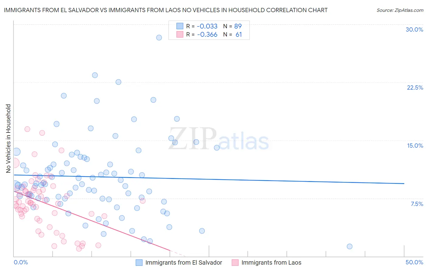 Immigrants from El Salvador vs Immigrants from Laos No Vehicles in Household