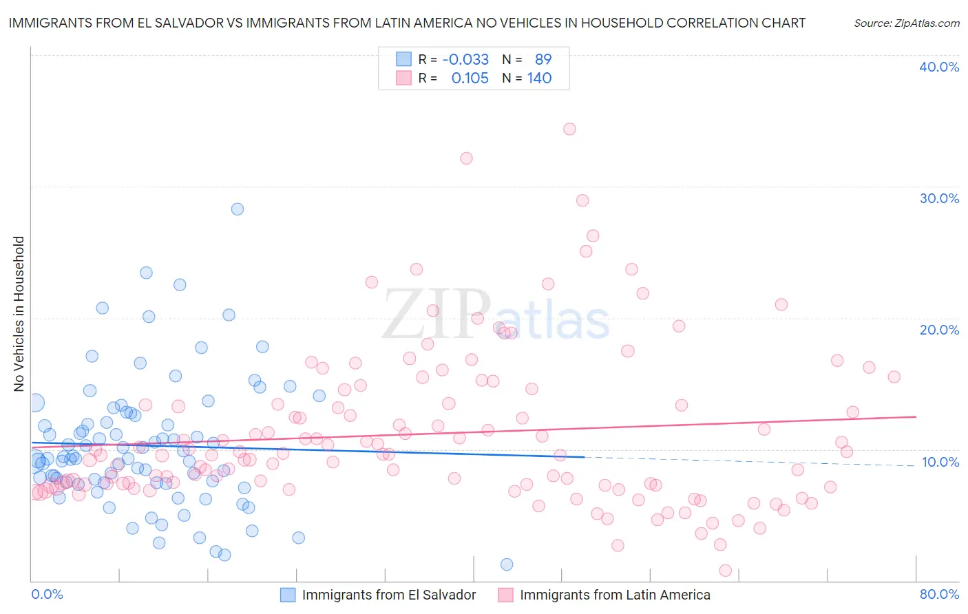 Immigrants from El Salvador vs Immigrants from Latin America No Vehicles in Household