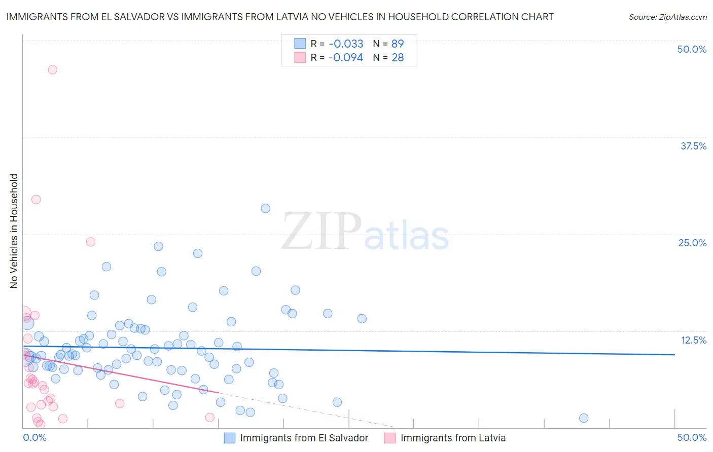 Immigrants from El Salvador vs Immigrants from Latvia No Vehicles in Household