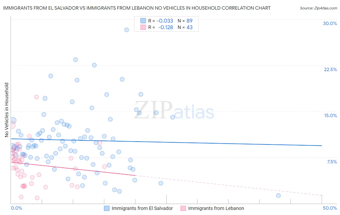 Immigrants from El Salvador vs Immigrants from Lebanon No Vehicles in Household