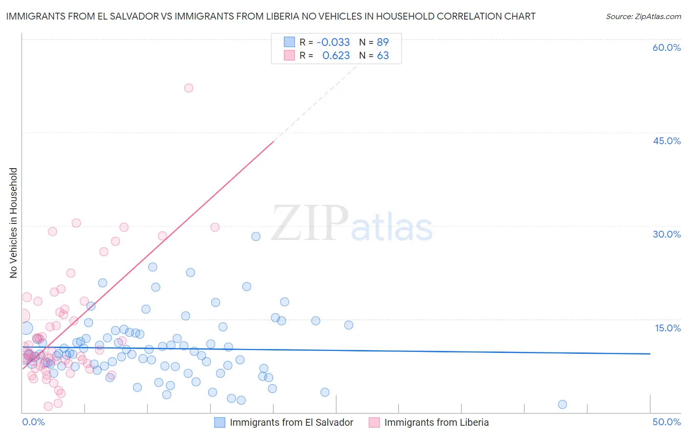 Immigrants from El Salvador vs Immigrants from Liberia No Vehicles in Household