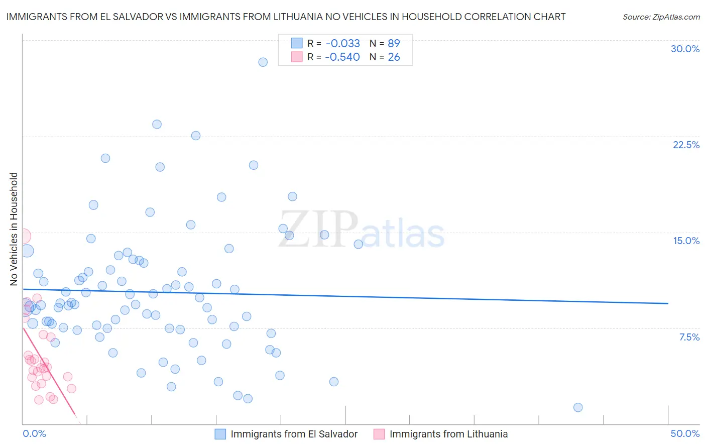 Immigrants from El Salvador vs Immigrants from Lithuania No Vehicles in Household