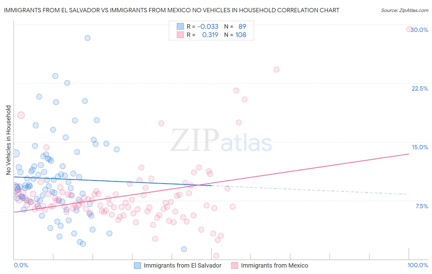 Immigrants from El Salvador vs Immigrants from Mexico No Vehicles in Household