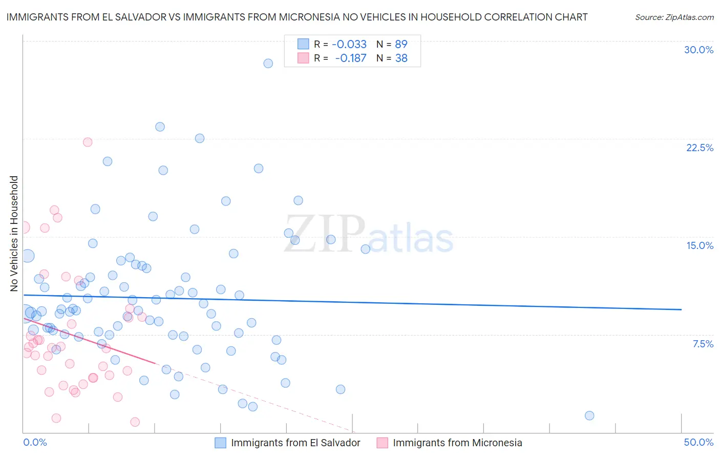 Immigrants from El Salvador vs Immigrants from Micronesia No Vehicles in Household