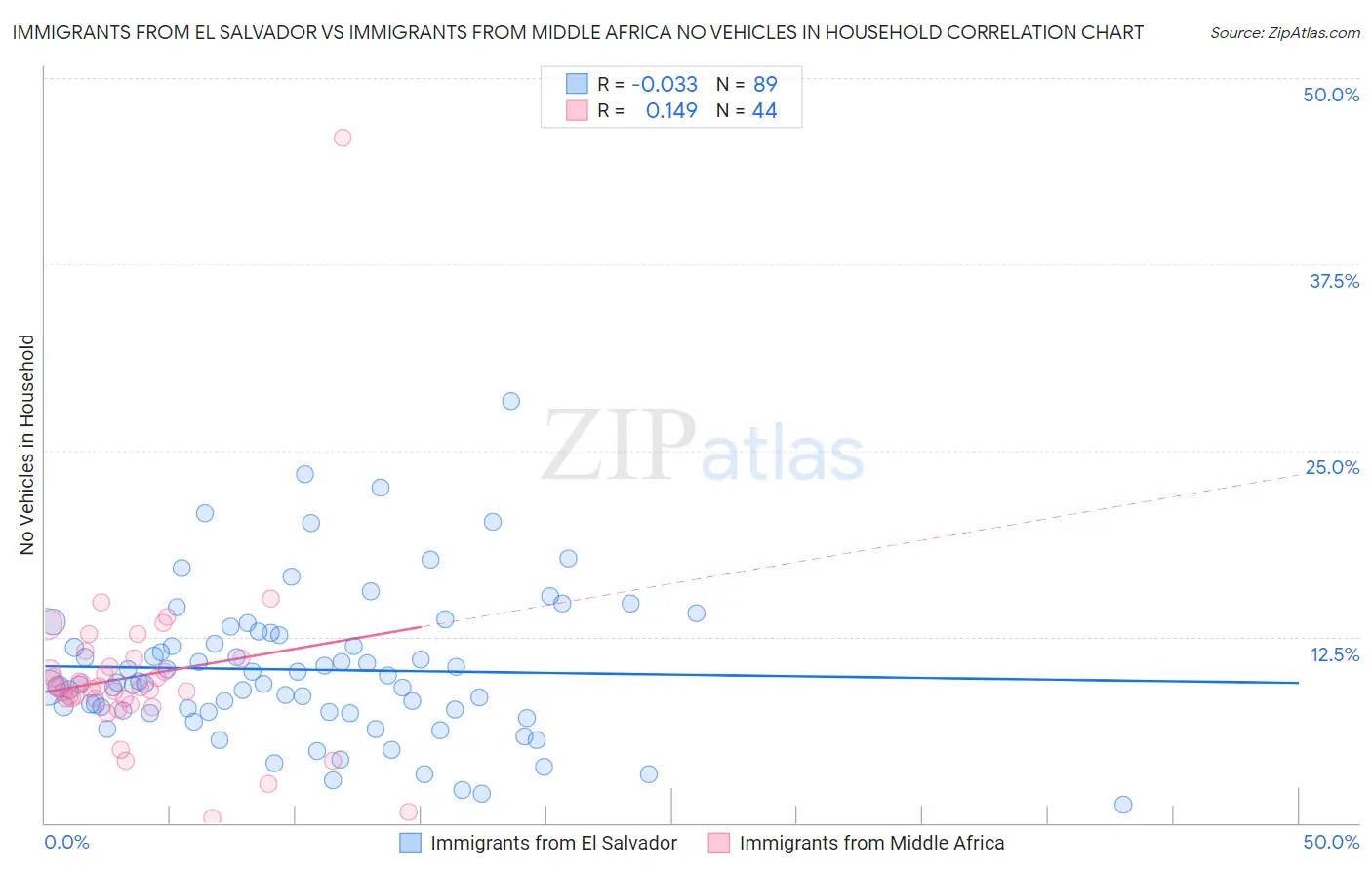 Immigrants from El Salvador vs Immigrants from Middle Africa No Vehicles in Household