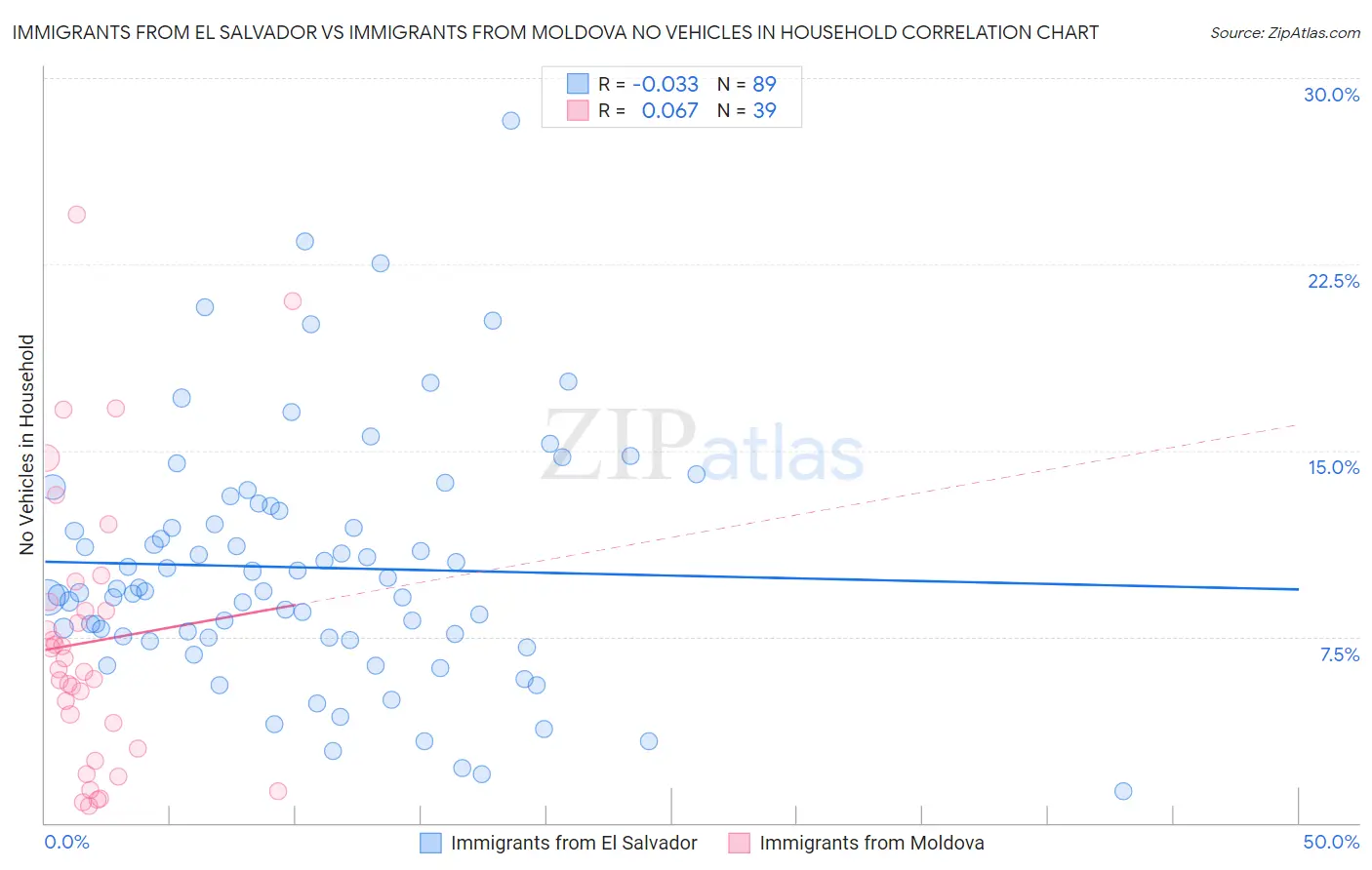 Immigrants from El Salvador vs Immigrants from Moldova No Vehicles in Household