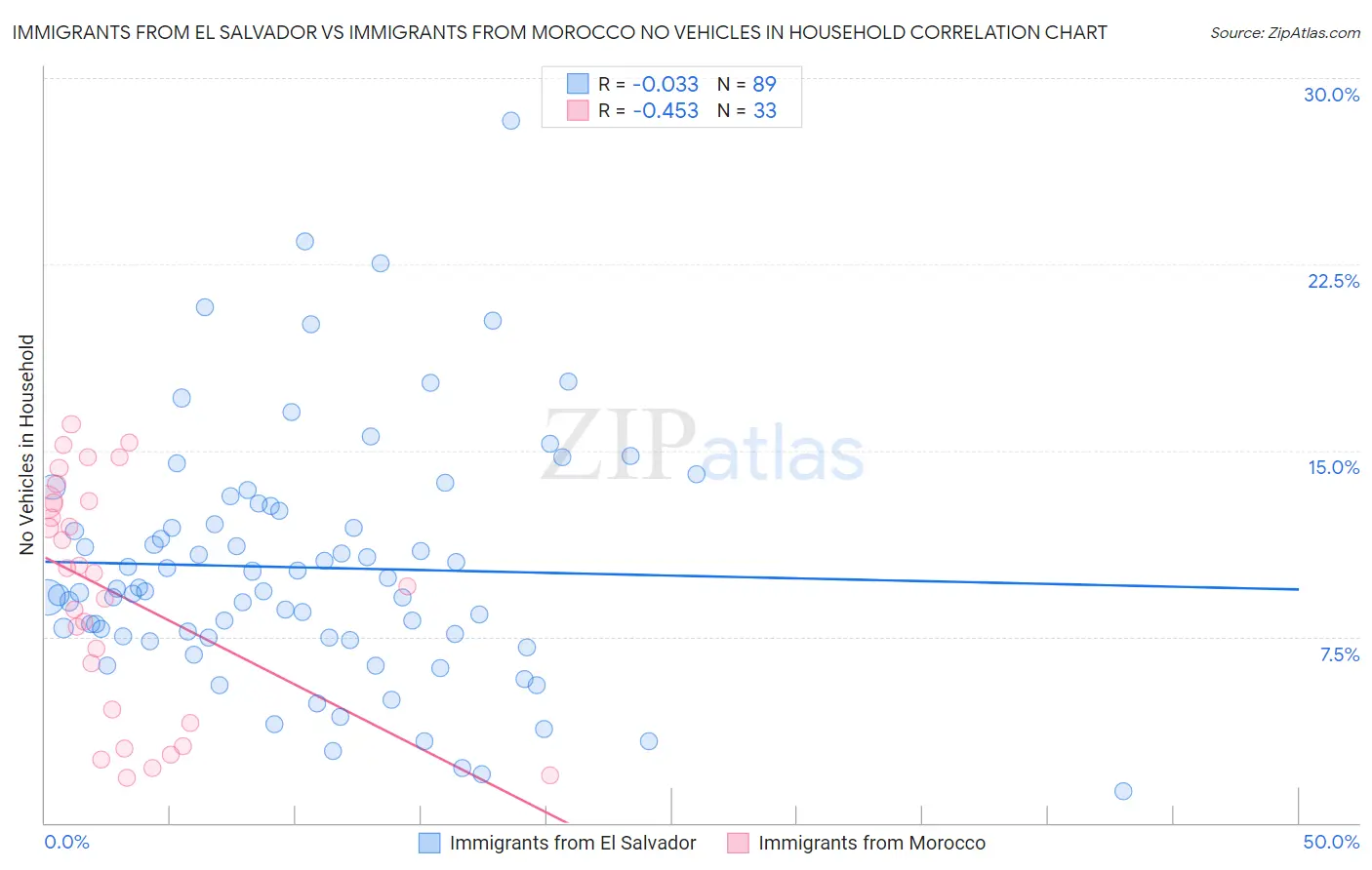 Immigrants from El Salvador vs Immigrants from Morocco No Vehicles in Household