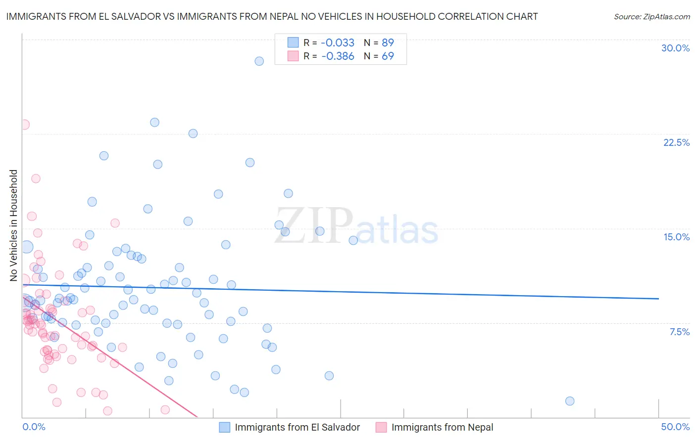 Immigrants from El Salvador vs Immigrants from Nepal No Vehicles in Household