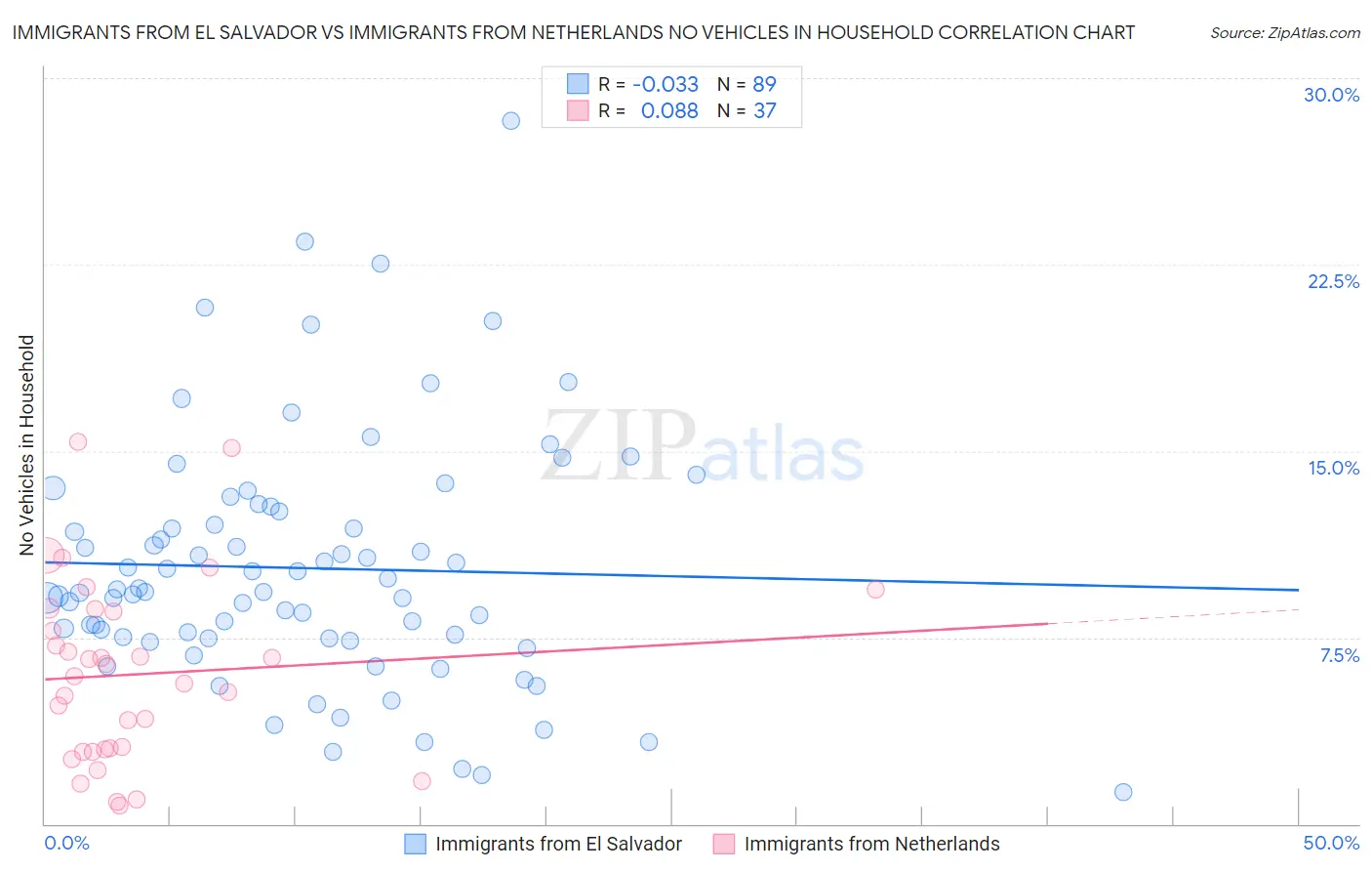 Immigrants from El Salvador vs Immigrants from Netherlands No Vehicles in Household