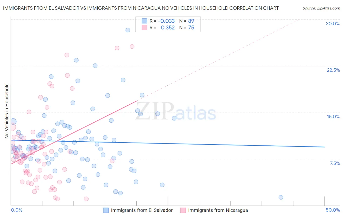 Immigrants from El Salvador vs Immigrants from Nicaragua No Vehicles in Household