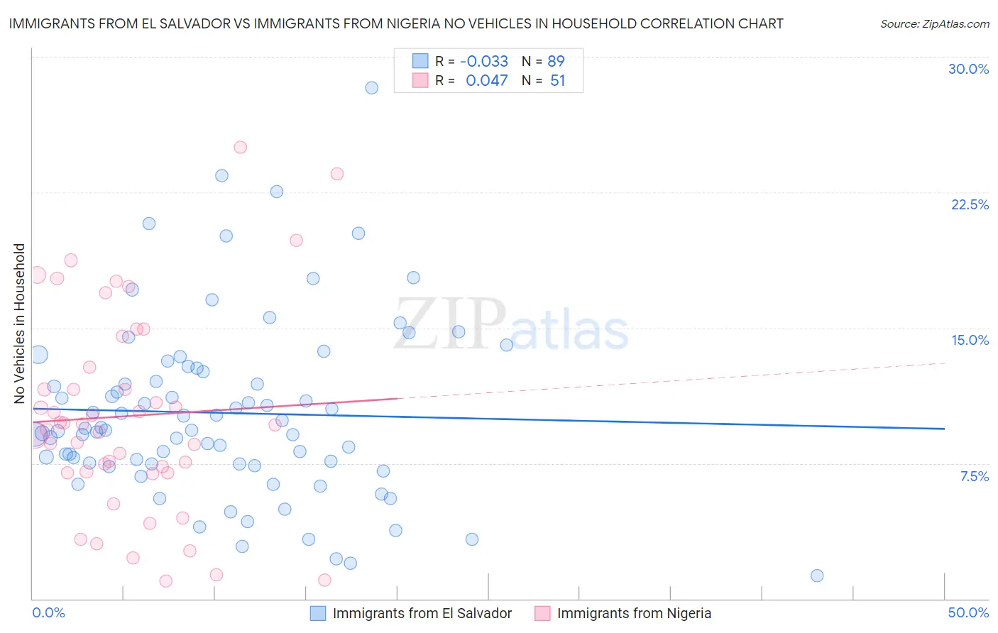 Immigrants from El Salvador vs Immigrants from Nigeria No Vehicles in Household