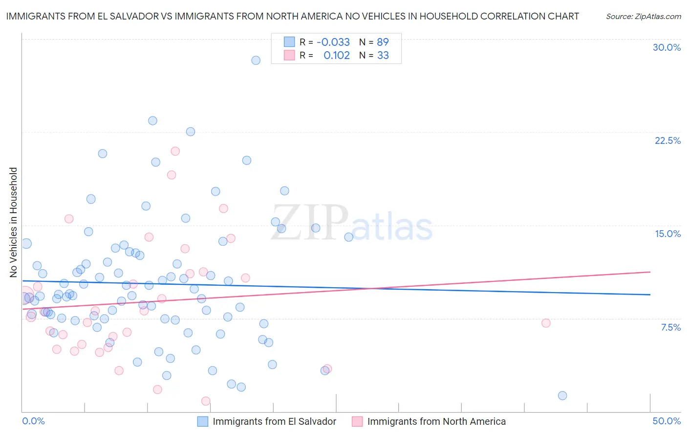 Immigrants from El Salvador vs Immigrants from North America No Vehicles in Household