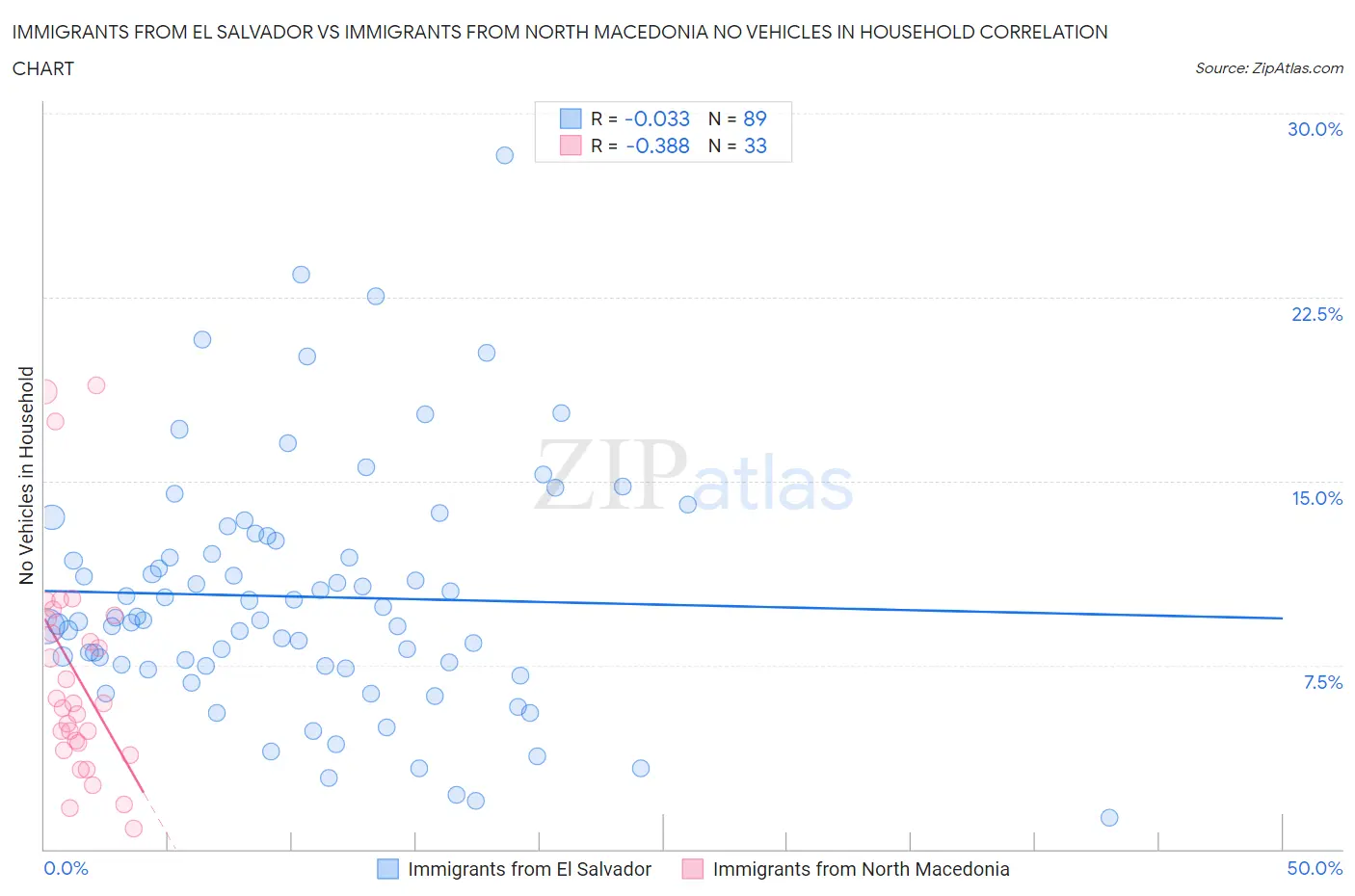 Immigrants from El Salvador vs Immigrants from North Macedonia No Vehicles in Household