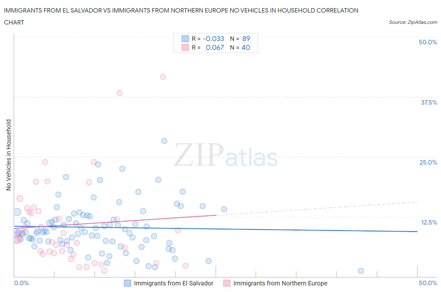 Immigrants from El Salvador vs Immigrants from Northern Europe No Vehicles in Household