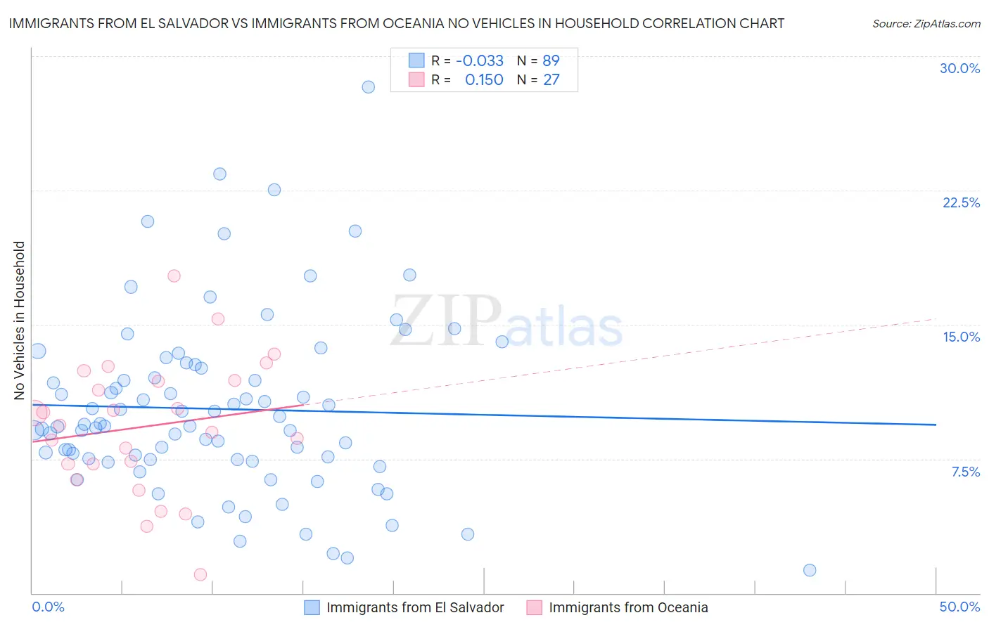 Immigrants from El Salvador vs Immigrants from Oceania No Vehicles in Household