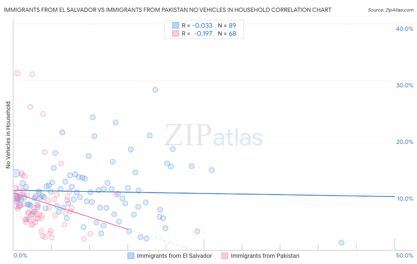 Immigrants from El Salvador vs Immigrants from Pakistan No Vehicles in Household