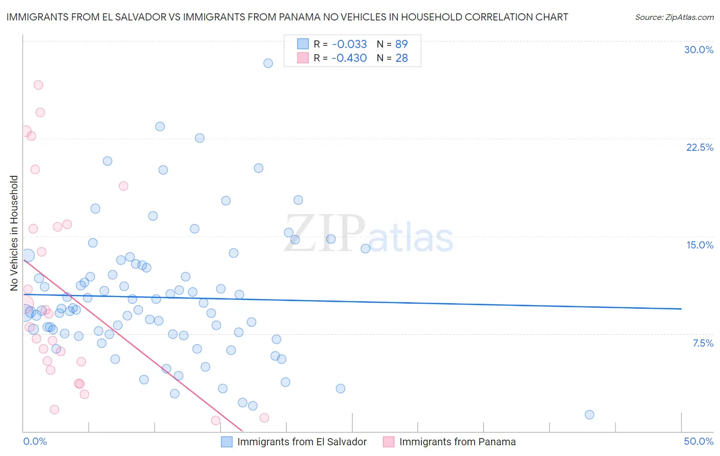 Immigrants from El Salvador vs Immigrants from Panama No Vehicles in Household
