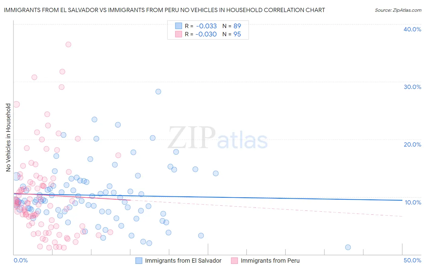 Immigrants from El Salvador vs Immigrants from Peru No Vehicles in Household