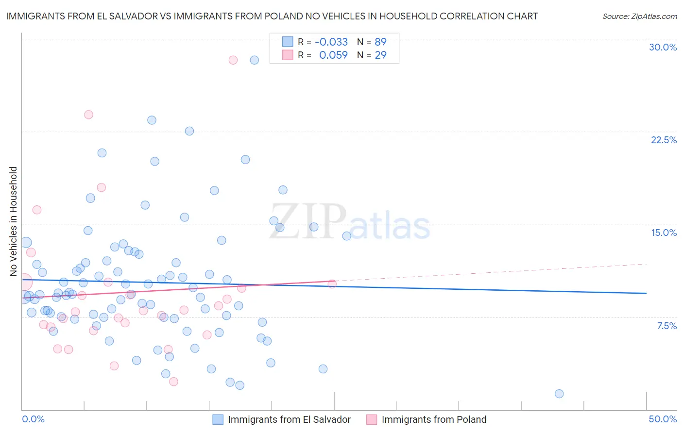 Immigrants from El Salvador vs Immigrants from Poland No Vehicles in Household