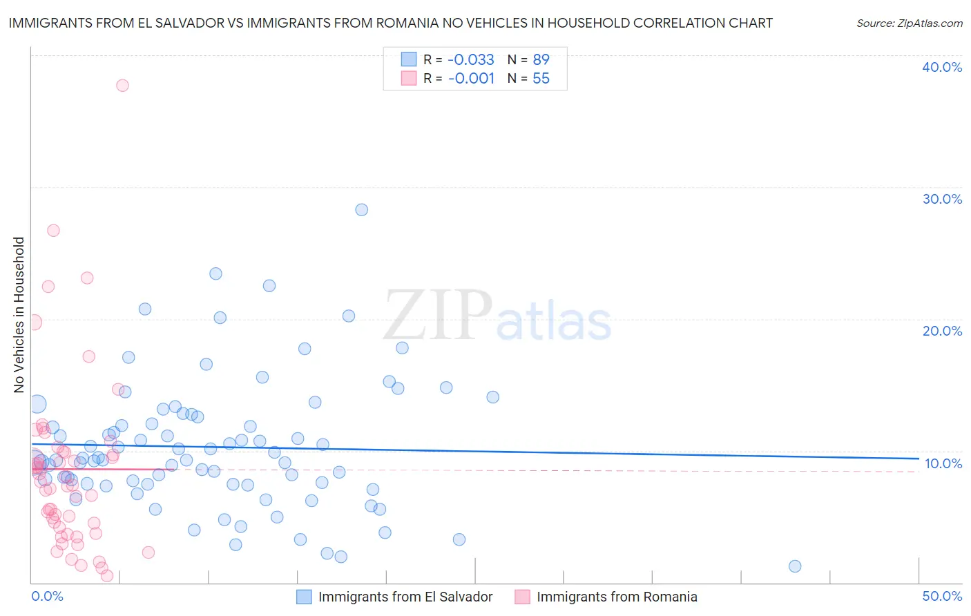 Immigrants from El Salvador vs Immigrants from Romania No Vehicles in Household