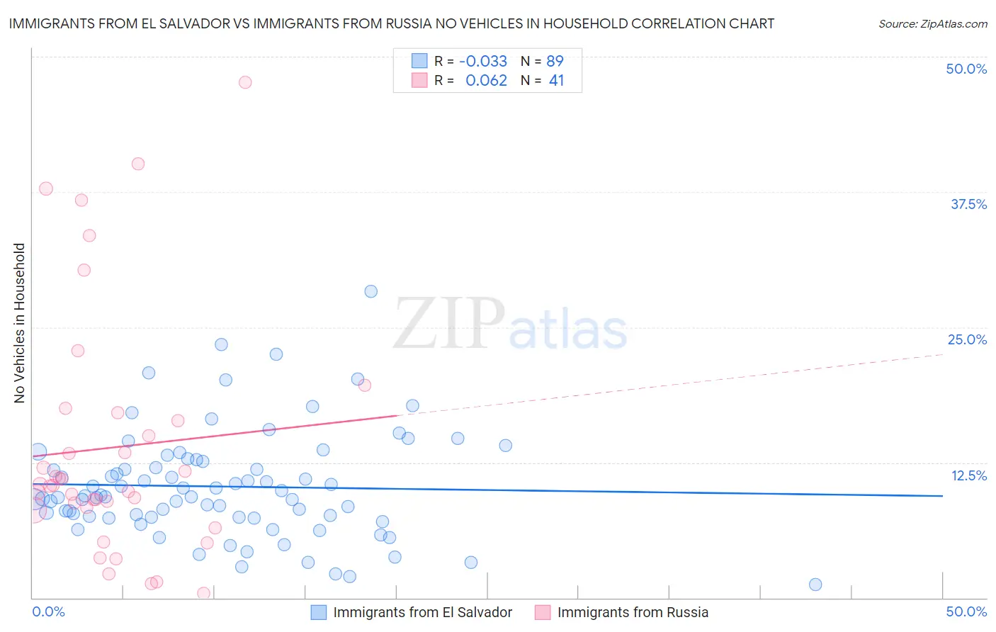 Immigrants from El Salvador vs Immigrants from Russia No Vehicles in Household