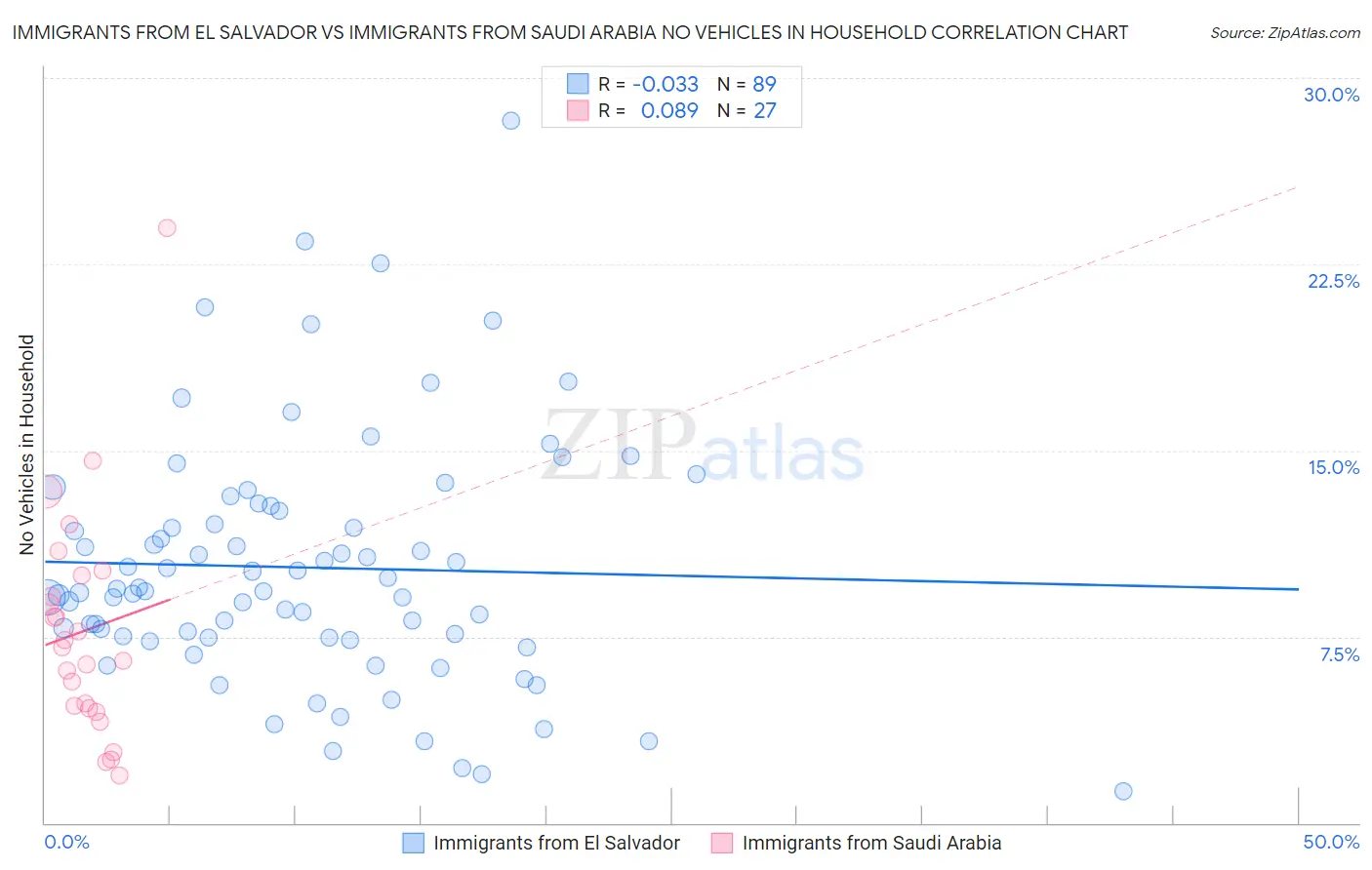 Immigrants from El Salvador vs Immigrants from Saudi Arabia No Vehicles in Household