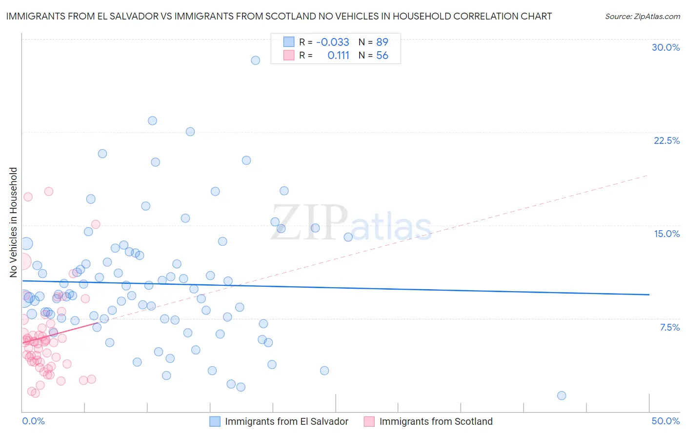 Immigrants from El Salvador vs Immigrants from Scotland No Vehicles in Household