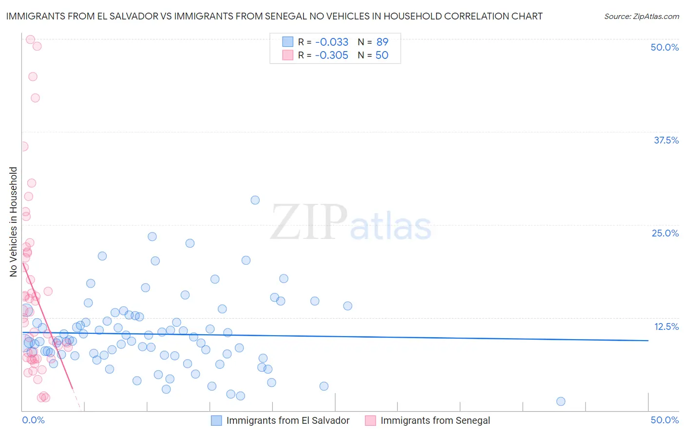 Immigrants from El Salvador vs Immigrants from Senegal No Vehicles in Household