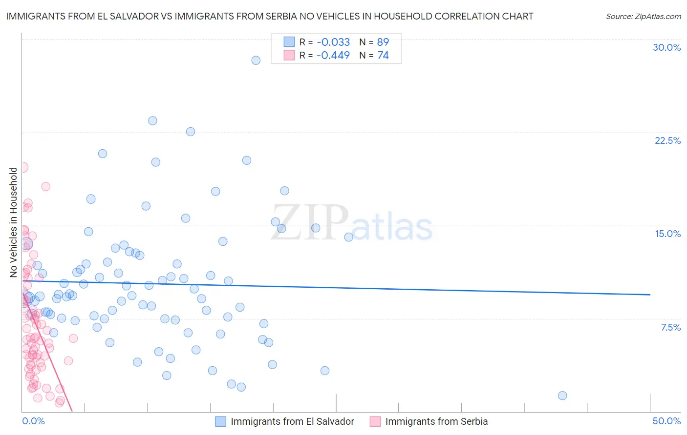 Immigrants from El Salvador vs Immigrants from Serbia No Vehicles in Household