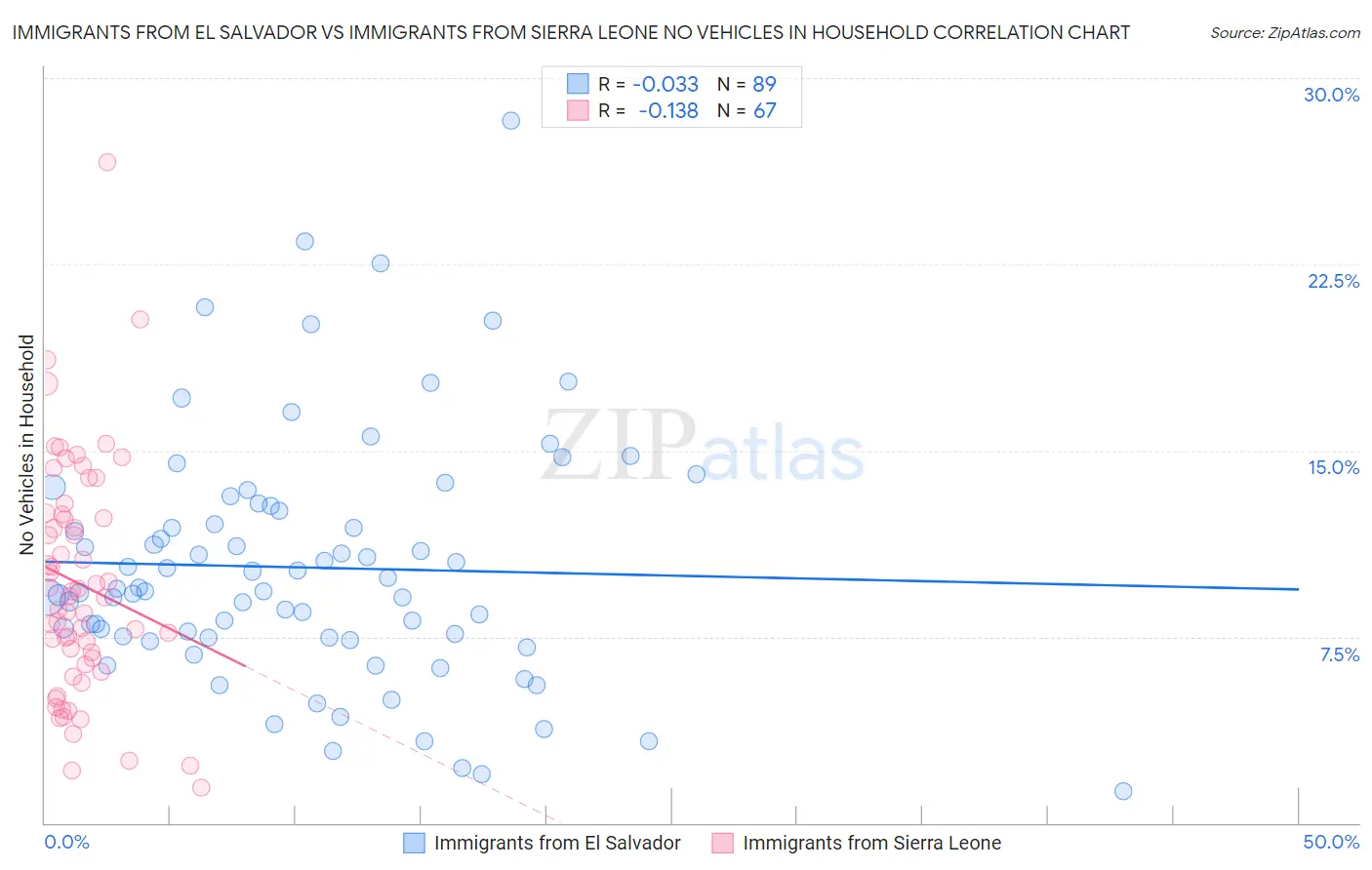 Immigrants from El Salvador vs Immigrants from Sierra Leone No Vehicles in Household