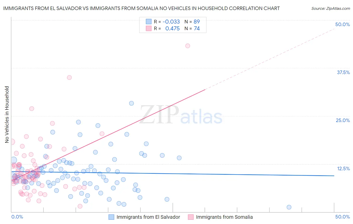 Immigrants from El Salvador vs Immigrants from Somalia No Vehicles in Household