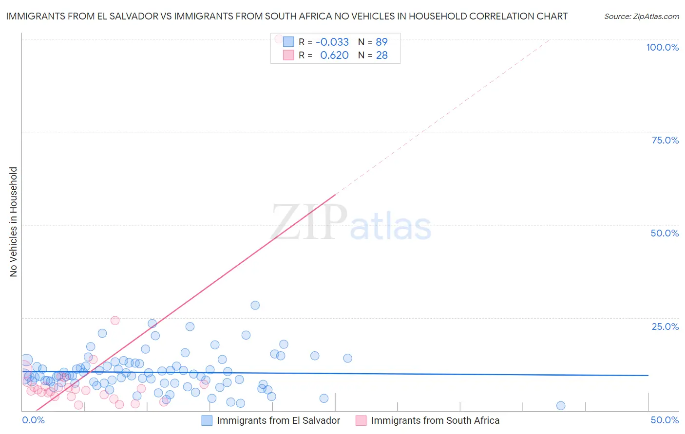 Immigrants from El Salvador vs Immigrants from South Africa No Vehicles in Household
